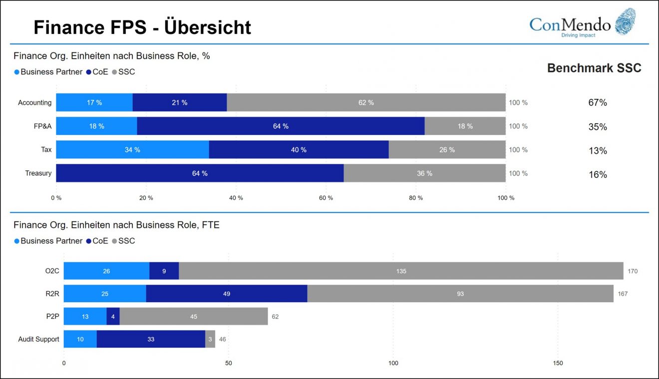 Functional Performance Scan im FinanceBereich