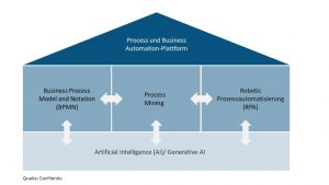 Abb. 1: Process und Business Automation Plattform